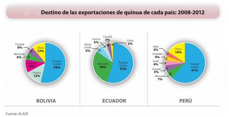Quinua exportación